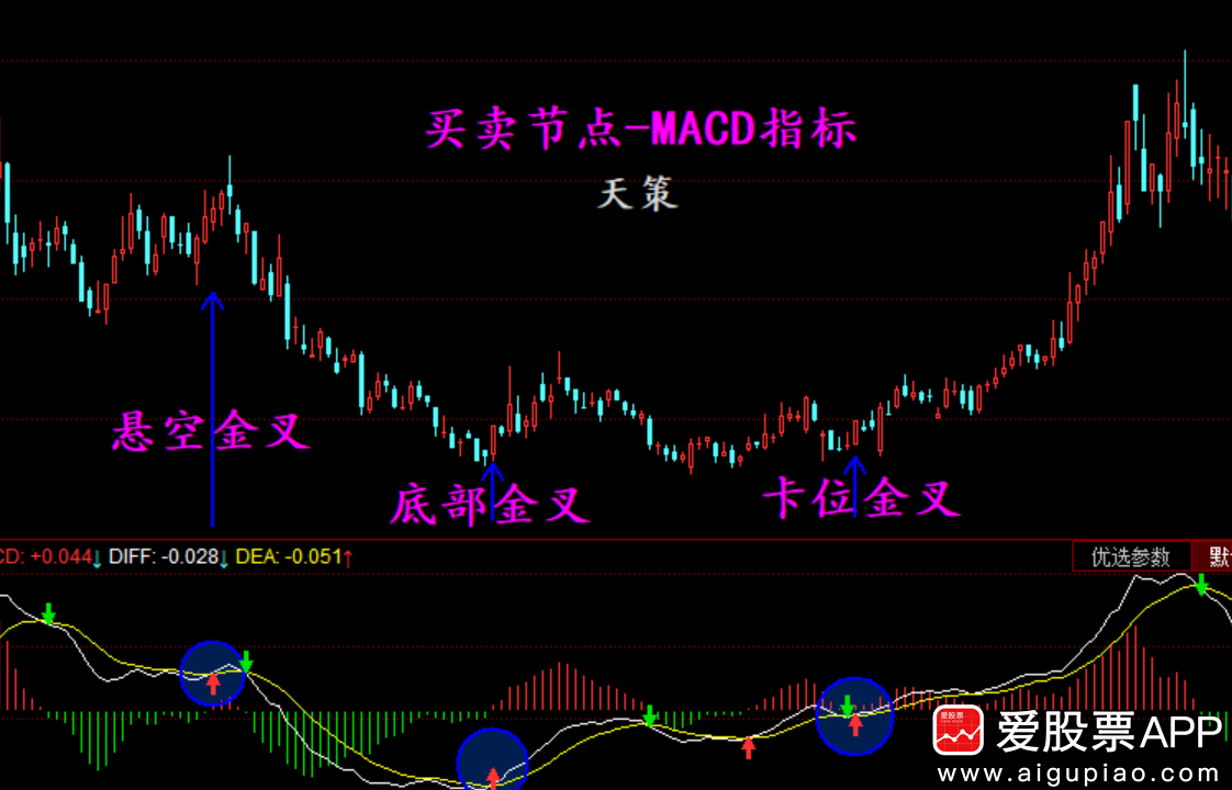 天策看市：【天策学堂】买卖节点之MACD指标_手机新浪网