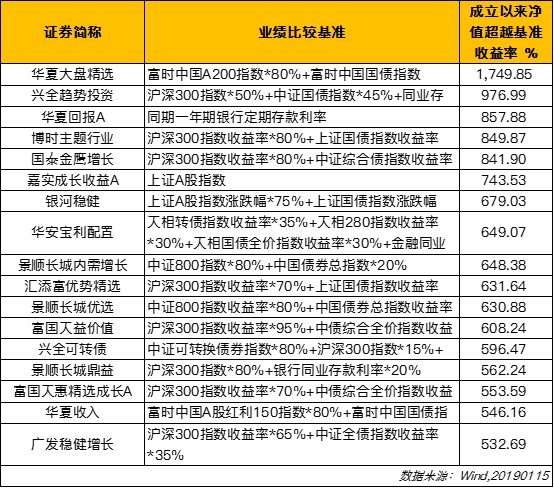 最高超越业绩比较基准1749 85 这些基金怎么做到的 手机新浪网