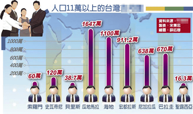 台湾9个人口在11万以上的国家 图片来自中时电子报