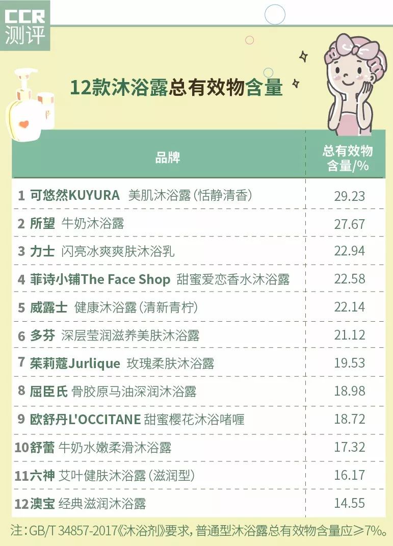 测了12款沐浴露,多款被移出购物车,最终推荐这2款