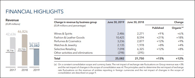LVMH集团2019年上半年财报 图：LVMH官网