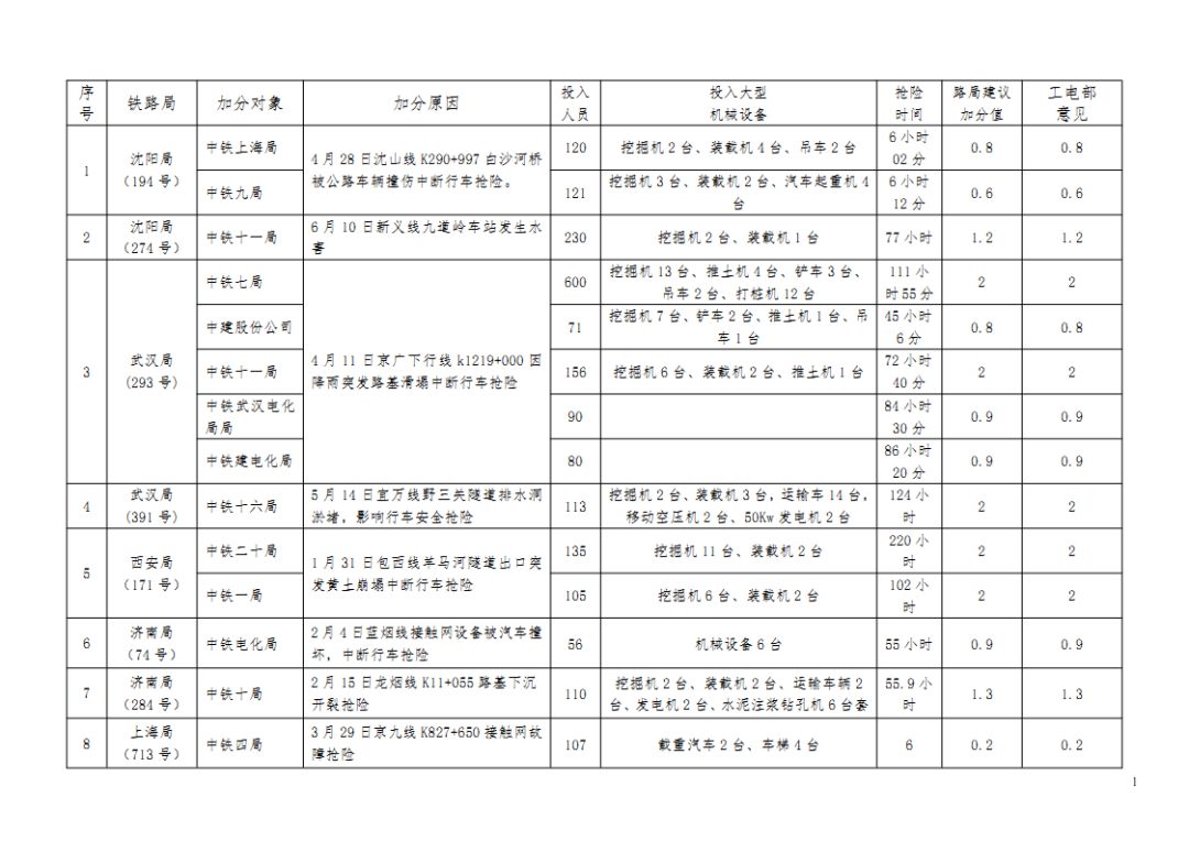 施工单位排行榜_信用评价排名靠后两家施工单位被约谈