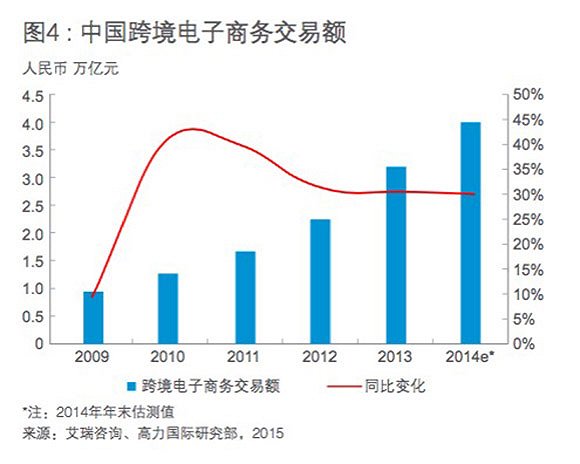 早期跨境电商添长幅度