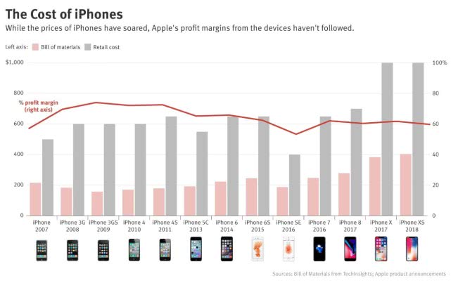 苹果手机的成本，红线为利润率，灰条为零售价，粉红条为估算的物料成本