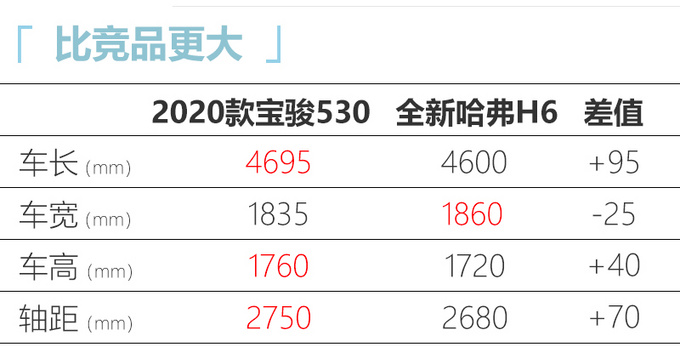 宝骏“加大版510”新SUV上市！5/6/7座都有，只卖7.78万