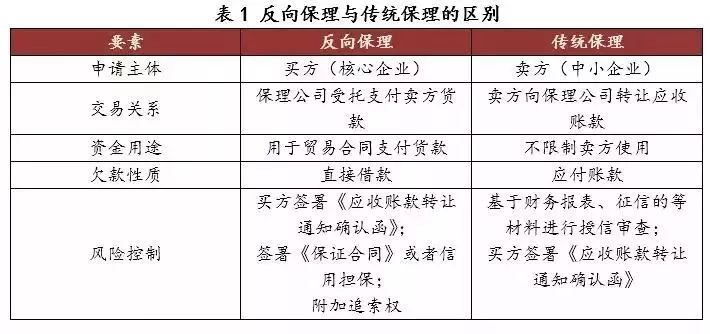 反向保理将成为供应链金融新宠儿