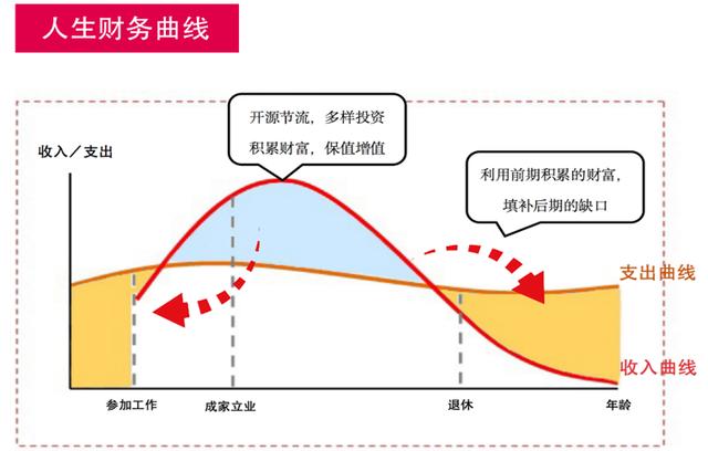 莫迪利安尼(modigliani)提出的生命周期理论认为,若消费者期望自己的