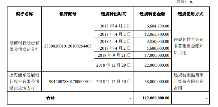 “华仪电气询证函回函、银行对账单和进账单全都假