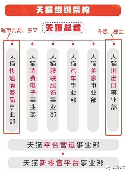 （從2018年3月天貓組織結構中剝離出兩個平級部門）