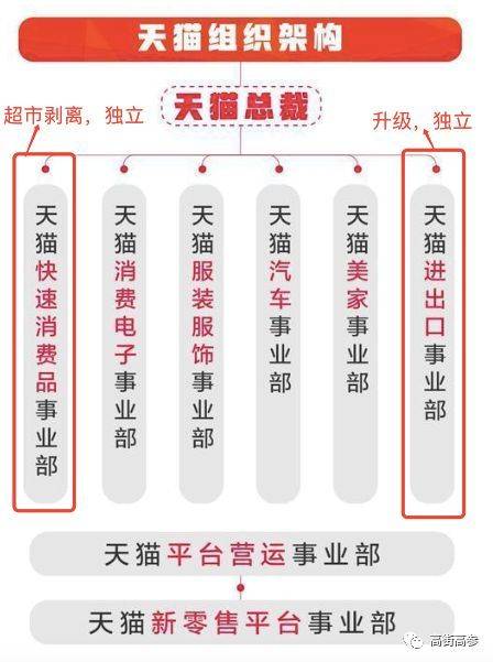 （从2018年3月天猫组织结构中剥离出两个平级部门）