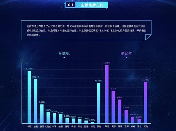 鲁大师硬件排行:Intel+NVIDIA垄断 AMD不见踪