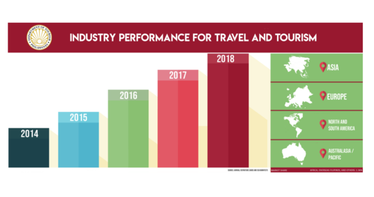  菲律宾旅游局官网数据显示，从2014年到2018年，旅客呈现逐渐上涨趋势