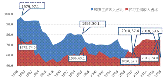 图4  1978-2018年北京市城乡居民工资性收入占比