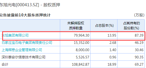 东旭光电股权质押