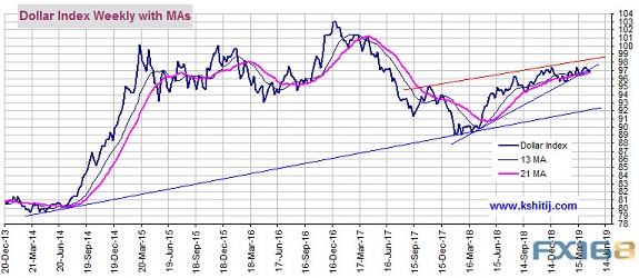 (美元指数周线图 来源：Kshitij、FX168财经网)