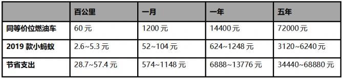 一年省出两部iphone11，2019款小蚂蚁教你精打细算过日子