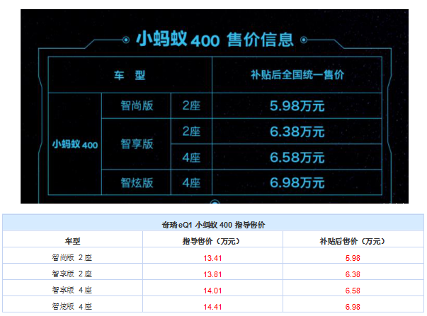 奇瑞eq1小蚂蚁400车型正式上市,新车共推出了2座/4座共计4款配置车型