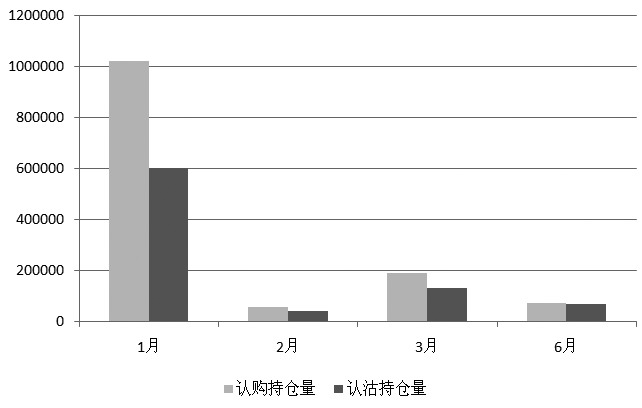 图为各月份合约持仓量对比