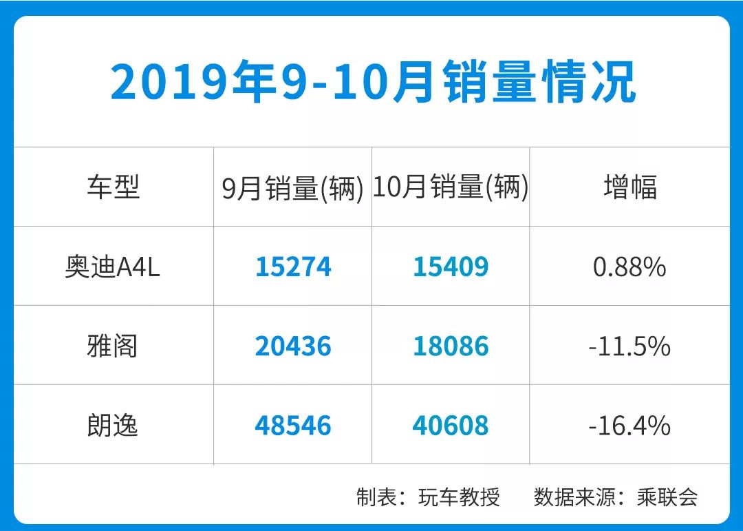 都说行情不好，奥迪A4L/Q5L却销量大涨，凭啥？