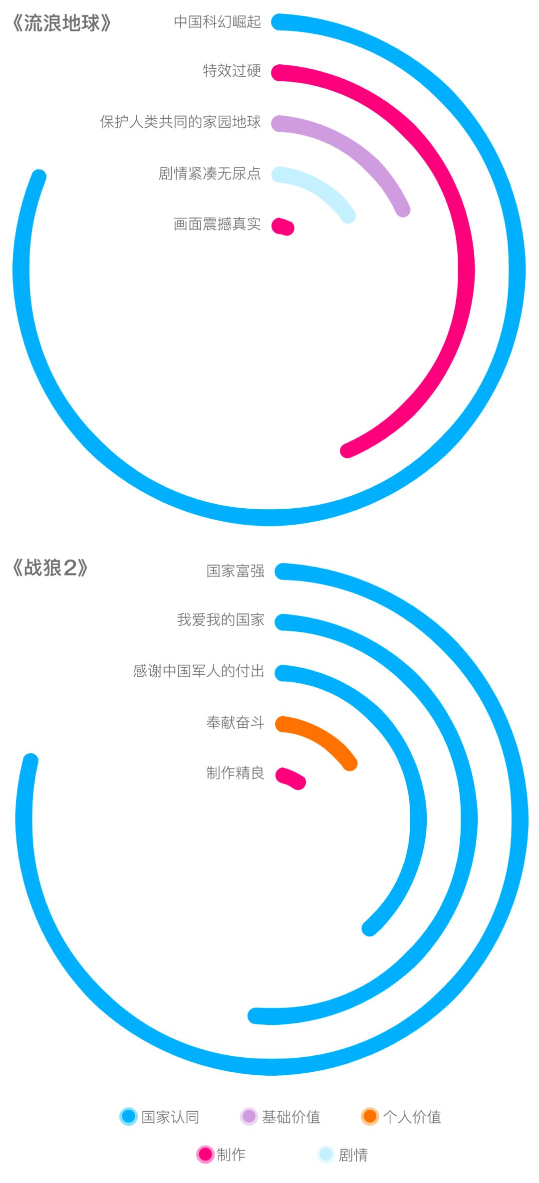 图9:《战狼2》及《流浪地球》观众评论的主要观点同义聚类(涉及相同二级指标的使用同一种颜色)。