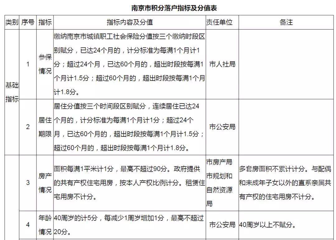  南京市积分落户指标及分值表。    来源/南京市政府官网