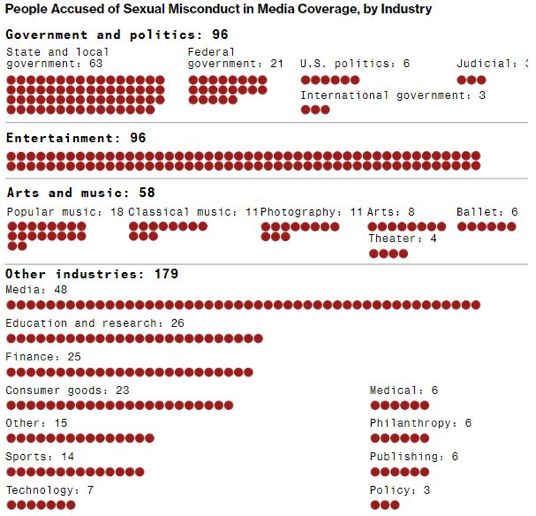 各行业领袖或社会名流在#MeToo运动中被指控数，据彭博社2018年10月。