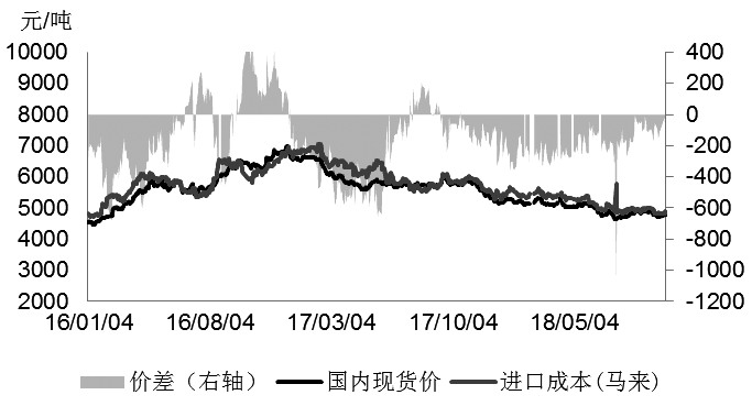 图为棕榈油内外现货价差走势