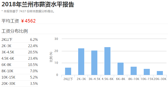 2018版兰州各行各业平均工资曝光!最挣钱的居