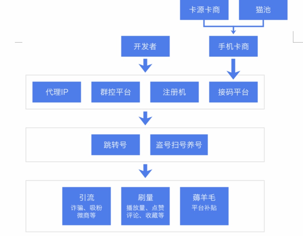 　　广告黑产产业链