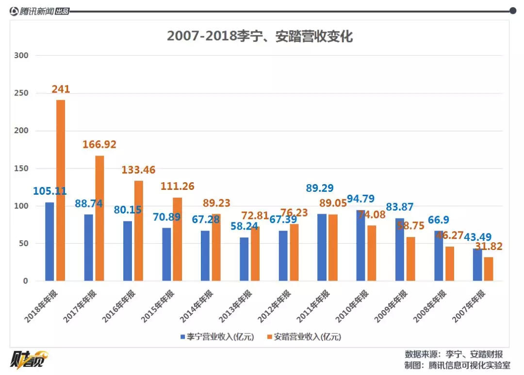被超越的李宁02331营收首超百亿重回第一还要多久