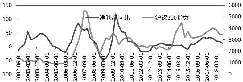 图为A股归属于母公司的净利润同比增速（%）与沪深300指数对比