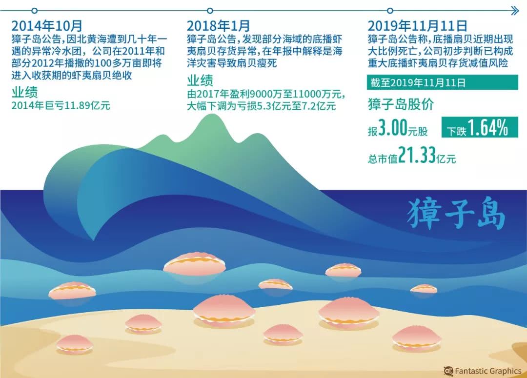 一文读懂獐子岛扇贝死亡事件戏精是如何养成的