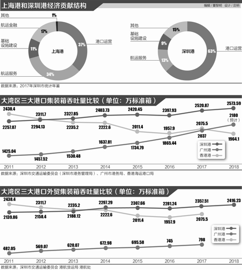 港城矛盾显现吞吐量增长承压,深圳港转型升级