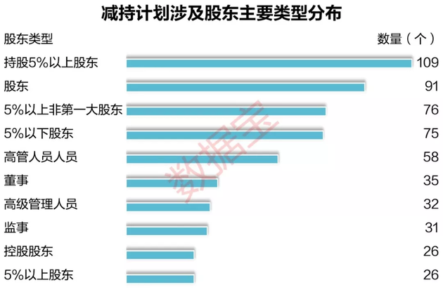 A股今年平均每天发18份减持计划,这些股票大