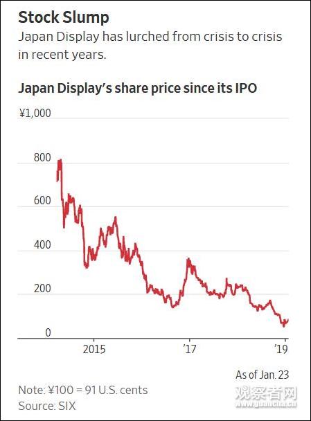 DJI自IPO以来股票走势