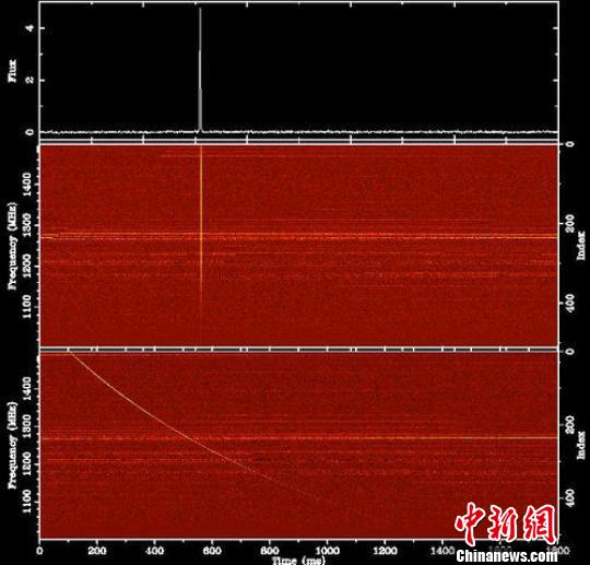 FAST快速射电暴实时探测终端实时捕捉的FRB121102爆发。中科院国家天文台/供图