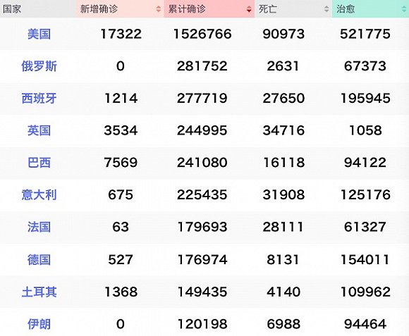 全球累计确诊逾471万 俄总数升至第2 美国一州调低病亡数 国际疫情观察 5月18日 手机新浪网 全球累计确诊逾471万 俄总数升至第2 美国一州调低病亡数 国际疫情观察 5月18日 手机新浪网