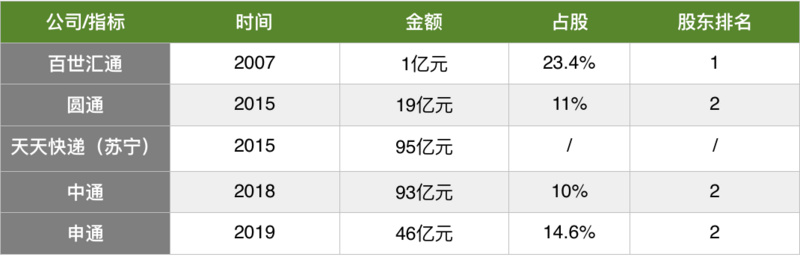 阿里入股四通及苏宁物流