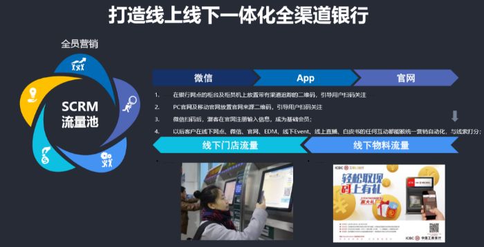 图5:线上线下一体化场景示例22.