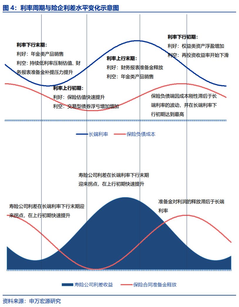 利率周期对寿险公司的利差水平变化的示意图4所示,保险负债端因成本