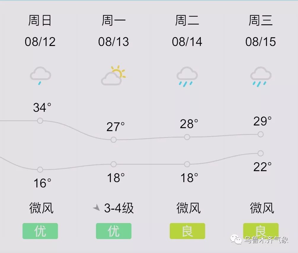 咬咬牙再堅持一下烏魯木齊天氣要涼快了