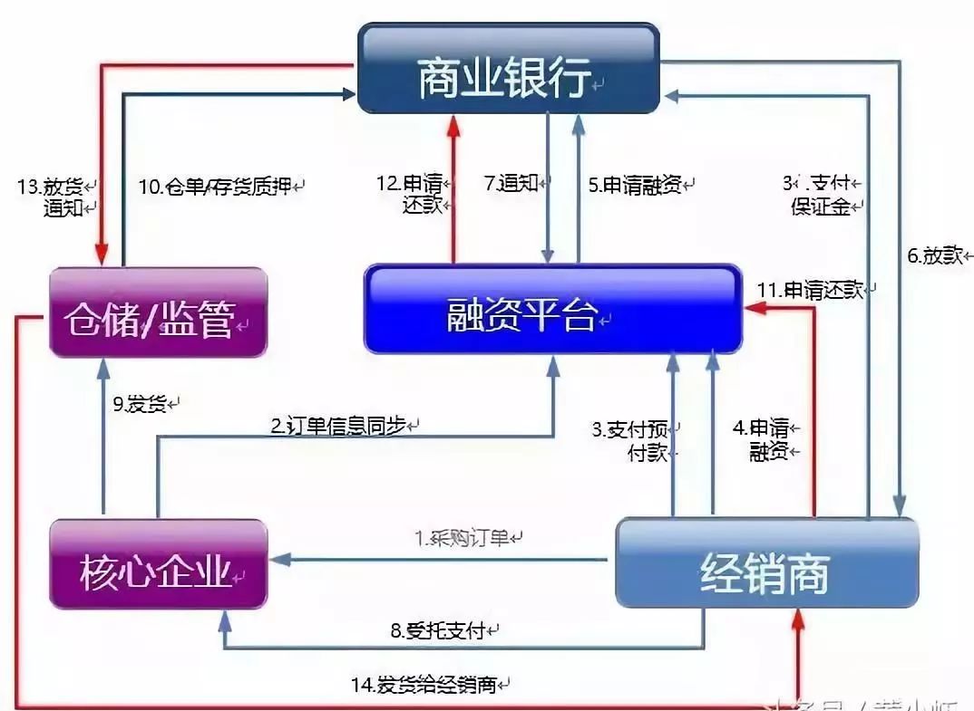 多图详解供应链金融的本质