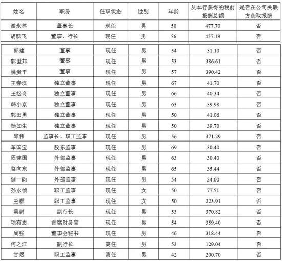 2018银行薪酬榜:平安老总478万 易会满年薪是