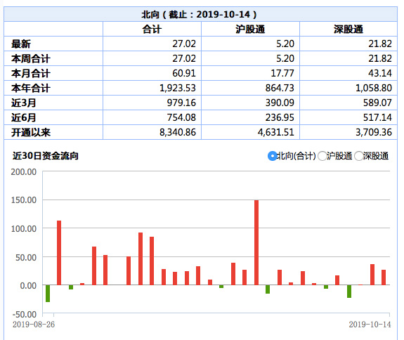 北向资金净流入27亿：美的净流入逾5亿 银行股遭抛售