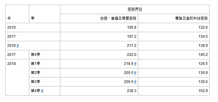 香港政府统计处:服务行业四季度收益指数涨跌