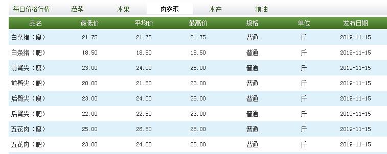  11月15日，北京新发地市场猪肉价格。来源：北京新发地官网