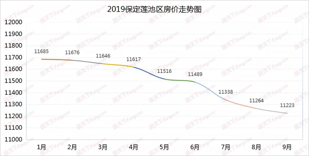 保定五區房價地圖 蓮池區9月均價11223元/平方米|價格漲幅↓-0.