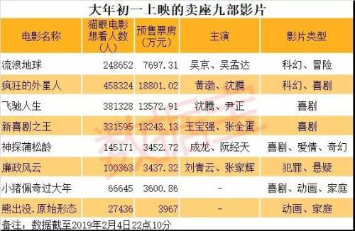 春节档票房近15亿创初一单日新纪录
