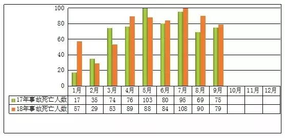 图2 2018年前三季度事故死亡人数与2017年同期对比