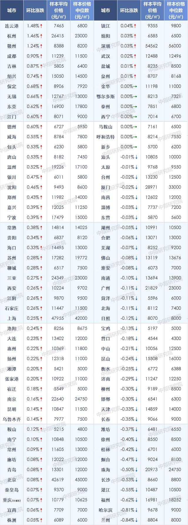 2020年3月百城新房价格出炉：大连环比2月上涨0.23%